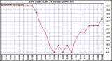 Milwaukee Weather Dew Point (Last 24 Hours)