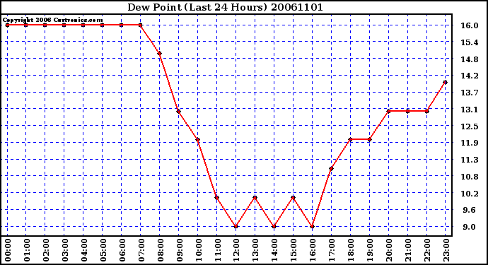 Milwaukee Weather Dew Point (Last 24 Hours)