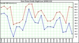 Milwaukee Weather Dew Point Daily High/Low