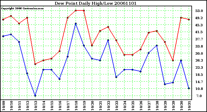 Milwaukee Weather Dew Point Daily High/Low