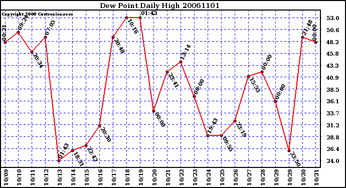 Milwaukee Weather Dew Point Daily High