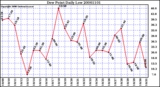 Milwaukee Weather Dew Point Daily Low