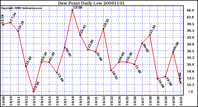 Milwaukee Weather Dew Point Daily Low