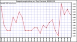 Milwaukee Weather Evapotranspiration per Day (Inches)