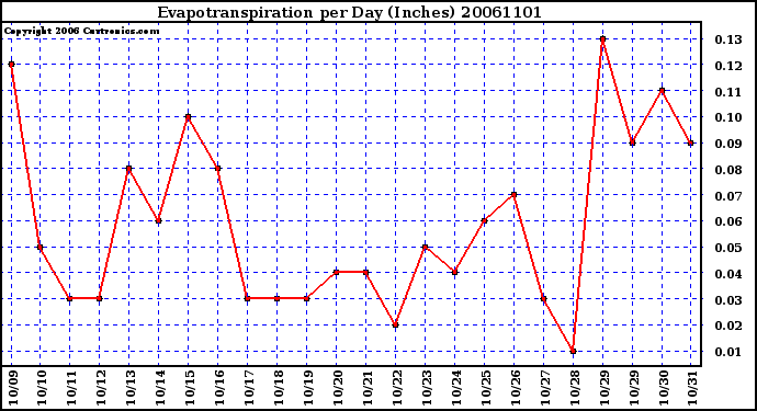 Milwaukee Weather Evapotranspiration per Day (Inches)