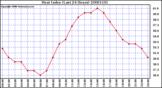 Milwaukee Weather Heat Index (Last 24 Hours)