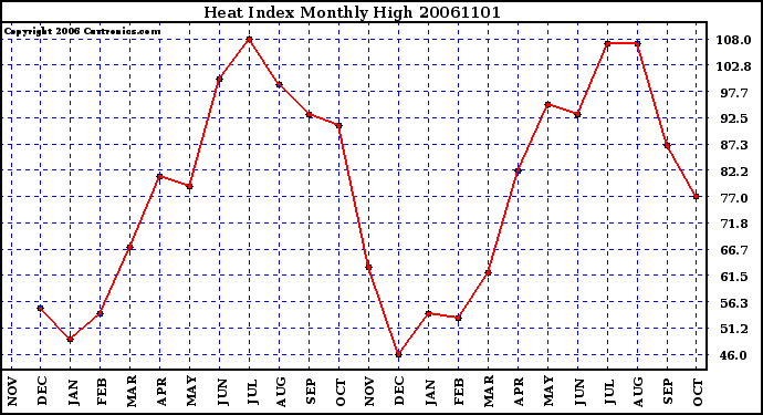 Milwaukee Weather Heat Index Monthly High