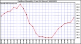 Milwaukee Weather Outdoor Humidity (Last 24 Hours)