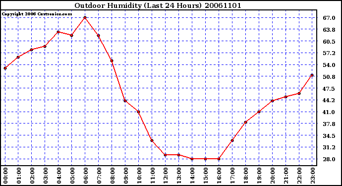 Milwaukee Weather Outdoor Humidity (Last 24 Hours)