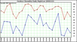 Milwaukee Weather Outdoor Humidity Daily High/Low