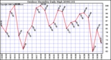 Milwaukee Weather Outdoor Humidity Daily High