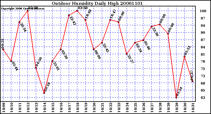 Milwaukee Weather Outdoor Humidity Daily High