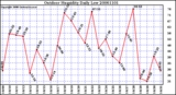 Milwaukee Weather Outdoor Humidity Daily Low