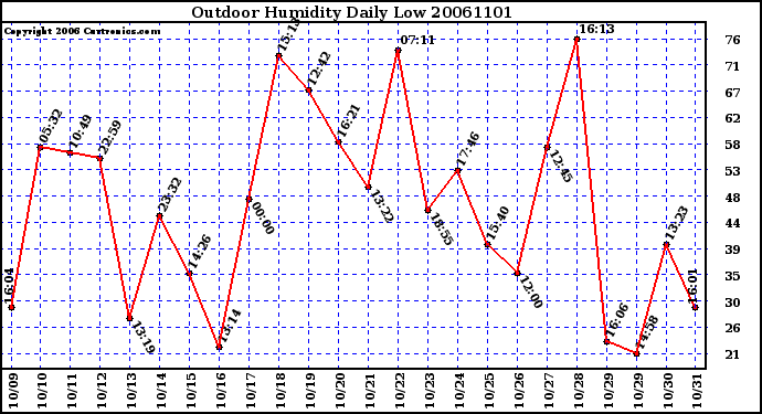 Milwaukee Weather Outdoor Humidity Daily Low