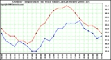 Milwaukee Weather Outdoor Temperature (vs) Wind Chill (Last 24 Hours)