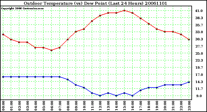 Milwaukee Weather Outdoor Temperature (vs) Dew Point (Last 24 Hours)