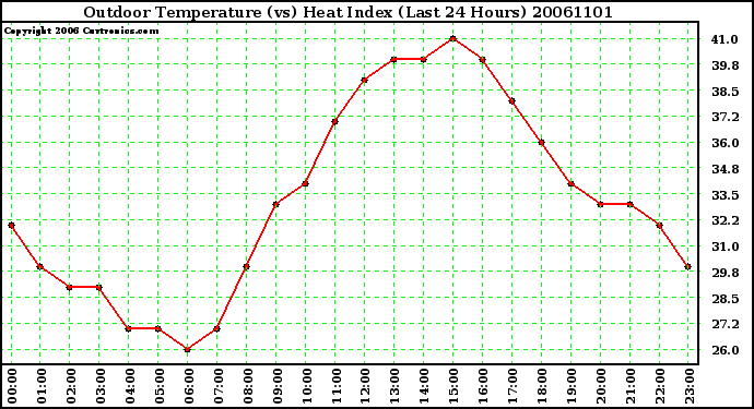 Milwaukee Weather Outdoor Temperature (vs) Heat Index (Last 24 Hours)