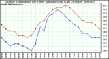 Milwaukee Weather Outdoor Temperature (vs) THSW Index per Hour (Last 24 Hours)