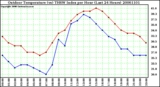 Milwaukee Weather Outdoor Temperature (vs) THSW Index per Hour (Last 24 Hours)