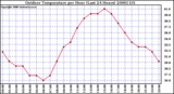 Milwaukee Weather Outdoor Temperature per Hour (Last 24 Hours)