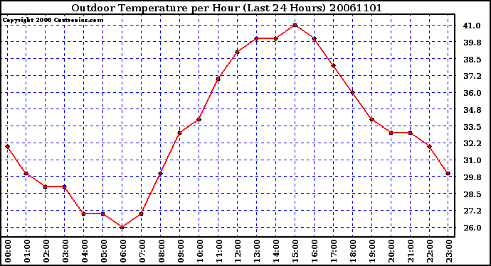 Milwaukee Weather Outdoor Temperature per Hour (Last 24 Hours)