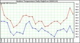 Milwaukee Weather Outdoor Temperature Daily High/Low