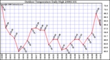 Milwaukee Weather Outdoor Temperature Daily High