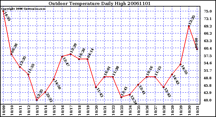 Milwaukee Weather Outdoor Temperature Daily High