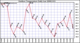 Milwaukee Weather Outdoor Temperature Daily Low