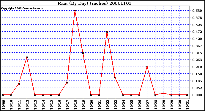 Milwaukee Weather Rain (By Day) (inches)