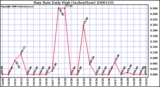 Milwaukee Weather Rain Rate Daily High (Inches/Hour)