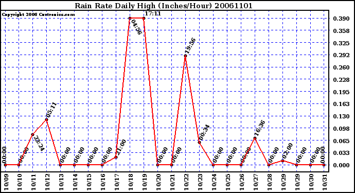 Milwaukee Weather Rain Rate Daily High (Inches/Hour)