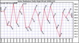 Milwaukee Weather Solar Radiation Daily High W/m2