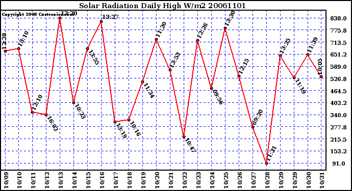 Milwaukee Weather Solar Radiation Daily High W/m2