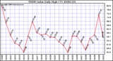 Milwaukee Weather THSW Index Daily High (F)