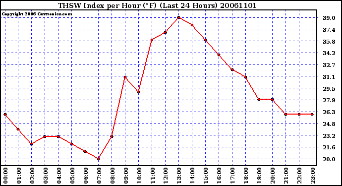 Milwaukee Weather THSW Index per Hour (F) (Last 24 Hours)