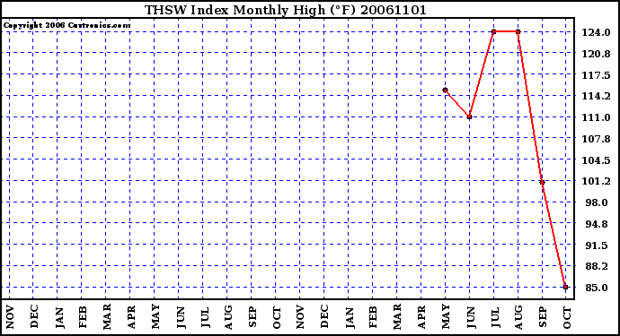 Milwaukee Weather THSW Index Monthly High (F)