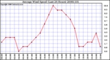 Milwaukee Weather Average Wind Speed (Last 24 Hours)