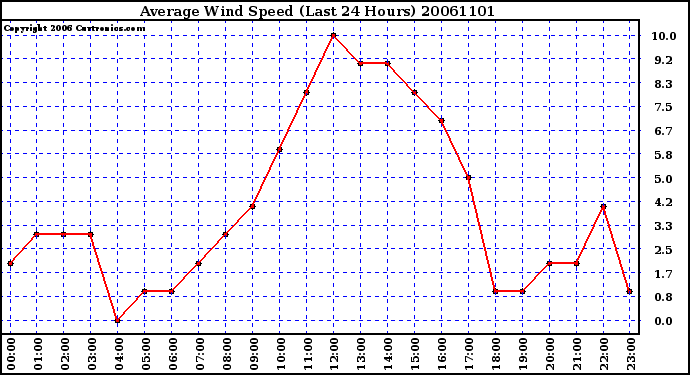 Milwaukee Weather Average Wind Speed (Last 24 Hours)