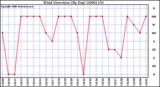 Milwaukee Weather Wind Direction (By Day)