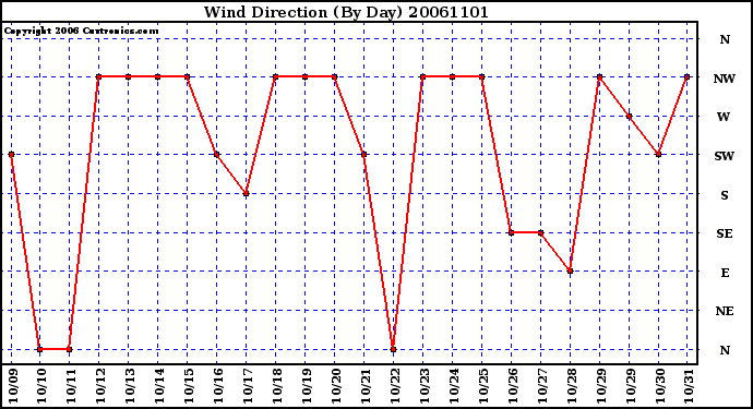 Milwaukee Weather Wind Direction (By Day)