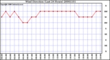 Milwaukee Weather Wind Direction (Last 24 Hours)