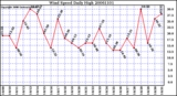 Milwaukee Weather Wind Speed Daily High