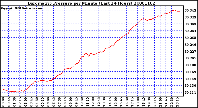 Milwaukee Weather Barometric Pressure per Minute (Last 24 Hours)