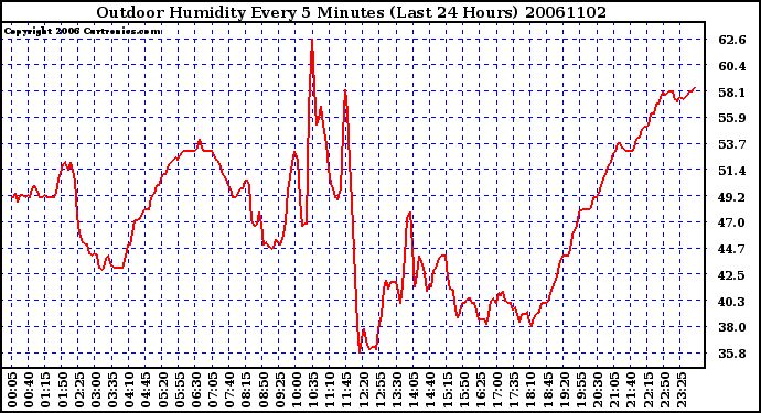 Milwaukee Weather Outdoor Humidity Every 5 Minutes (Last 24 Hours)