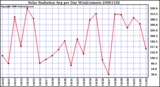 Milwaukee Weather Solar Radiation Avg per Day W/m2/minute