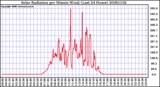 Milwaukee Weather Solar Radiation per Minute W/m2 (Last 24 Hours)