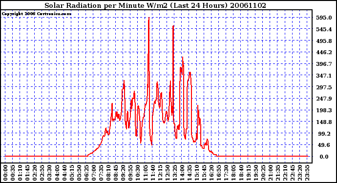 Milwaukee Weather Solar Radiation per Minute W/m2 (Last 24 Hours)