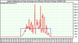 Milwaukee Weather Solar Radiation & Day Average per Minute W/m2 (Today)