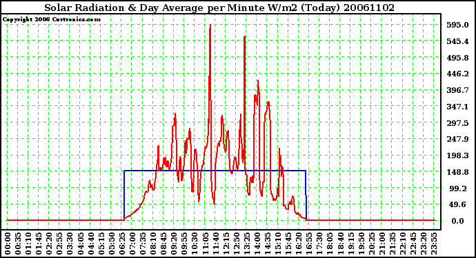 Milwaukee Weather Solar Radiation & Day Average per Minute W/m2 (Today)